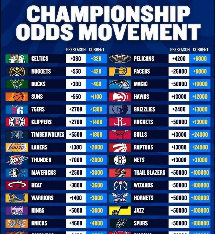 爱游戏体育:NBA联盟公布新赛季总冠军赔率:凯尔特人领跑的简单介绍 爱游戏体育:NBA联盟公布新赛季总冠军赔率:凯尔特人领跑的简单介绍